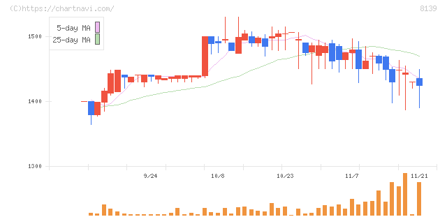 ナガホリ(8139)の日足チャート