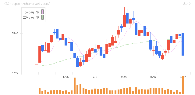 リョーサン(8140)の日足チャート