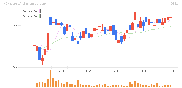 新光商事(8141)の日足チャート