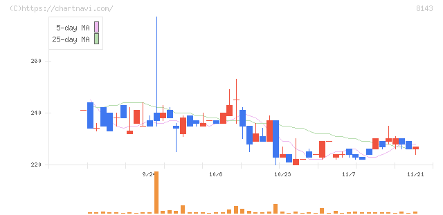 ラピーヌ(8143)の日足チャート