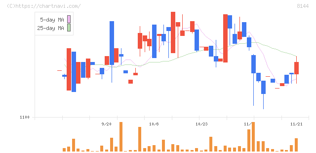デンキョーグループホールディングス(8144)の日足チャート