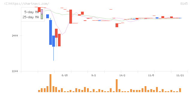 中部水産(8145)の日足チャート