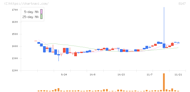 トミタ(8147)の日足チャート