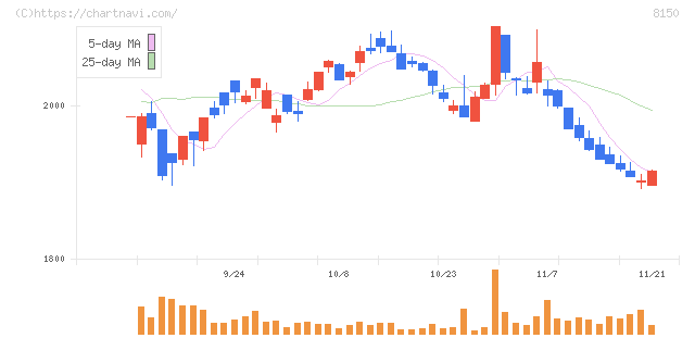 三信電気(8150)の日足チャート