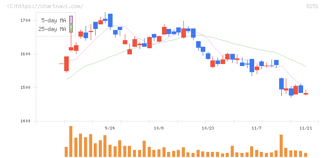 東陽テクニカ(8151)の日足チャート