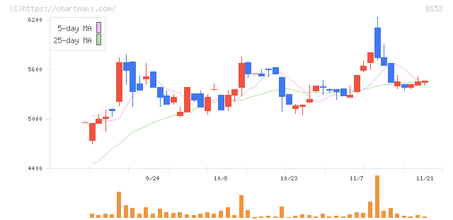 ソマール(8152)の日足チャート