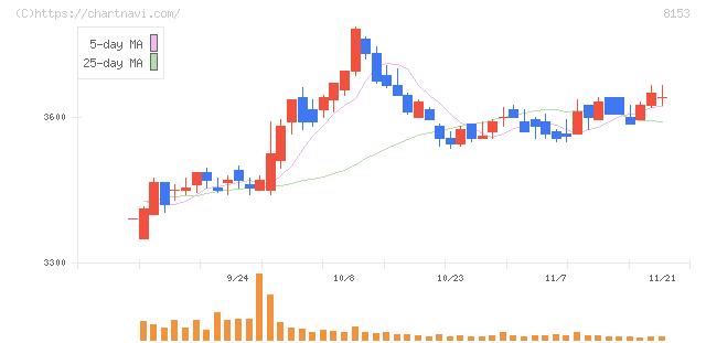モスフードサービス(8153)の日足チャート