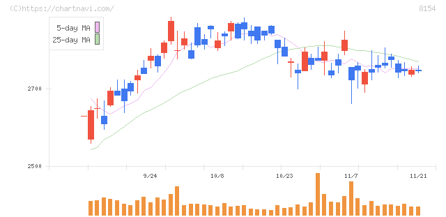 加賀電子(8154)の日足チャート