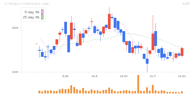 ソーダニッカ(8158)の日足チャート
