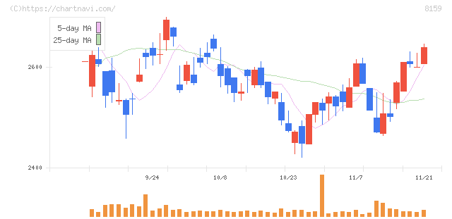 立花エレテック(8159)の日足チャート