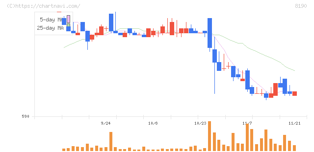 ヤマナカ(8190)の日足チャート