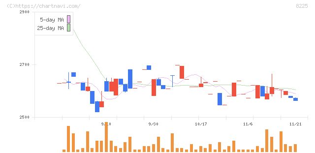タカチホ(8225)の日足チャート