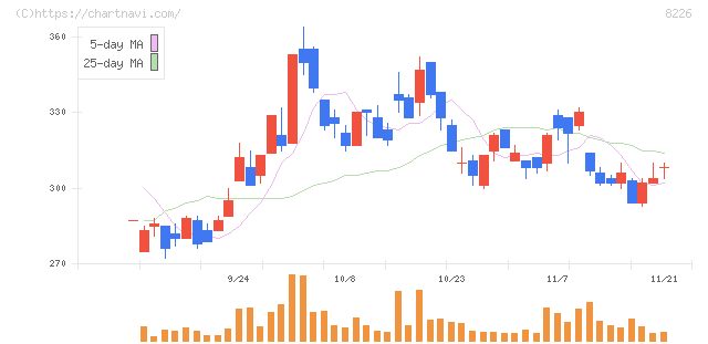 理経(8226)の日足チャート