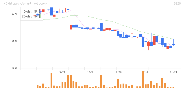マルイチ産商(8228)の日足チャート