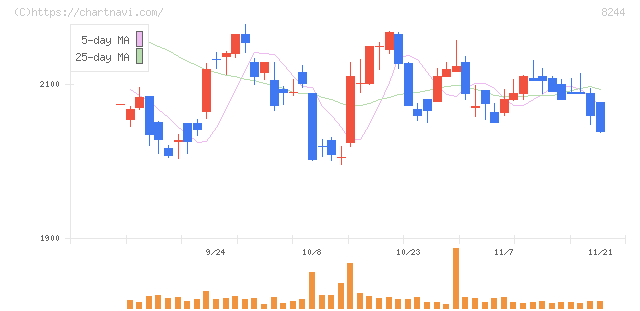 近鉄百貨店(8244)の日足チャート