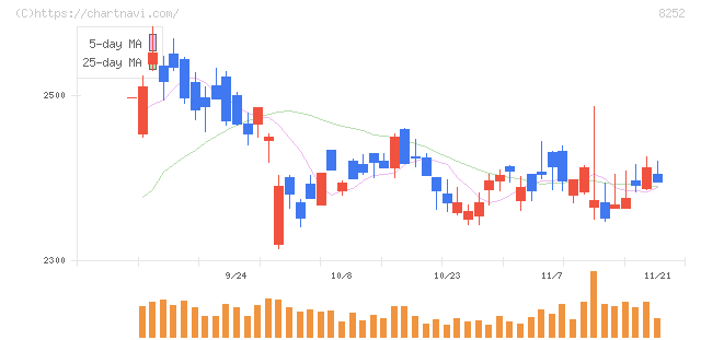 丸井グループ(8252)の日足チャート