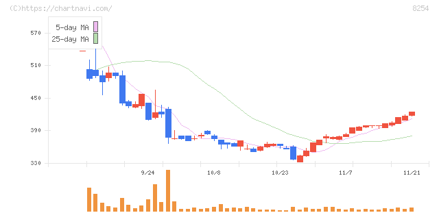 さいか屋(8254)の日足チャート