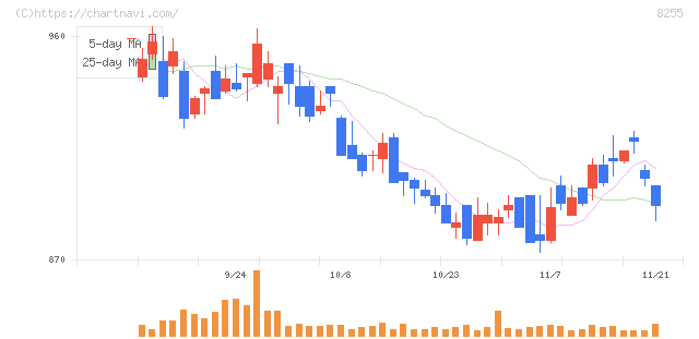 アクシアル　リテイリング(8255)の日足チャート