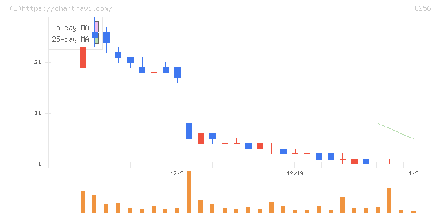 プロルート丸光(8256)の日足チャート