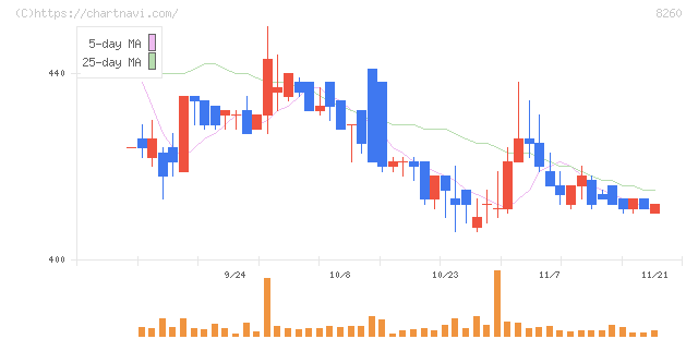 井筒屋(8260)の日足チャート