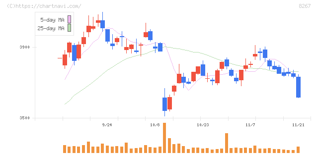 イオン(8267)の日足チャート