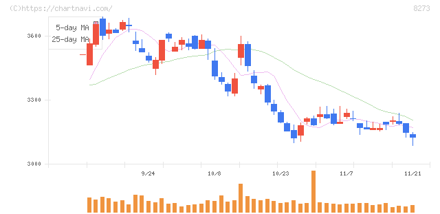 イズミ(8273)の日足チャート