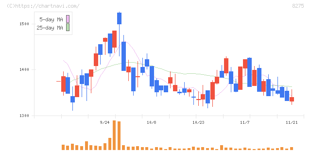 フォーバル(8275)の日足チャート