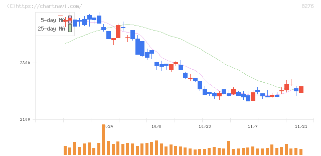 平和堂(8276)の日足チャート