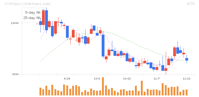 ヤオコー(8279)の日足チャート
