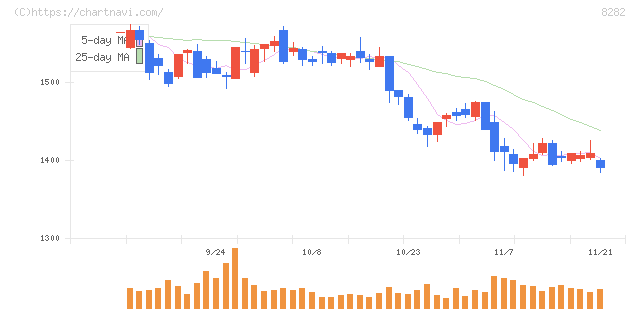 ケーズホールディングス(8282)の日足チャート