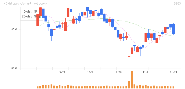 ＰＡＬＴＡＣ(8283)の日足チャート