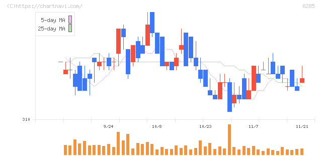 三谷産業(8285)の日足チャート