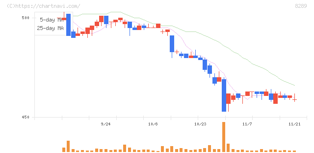 Ｏｌｙｍｐｉｃグループ(8289)の日足チャート