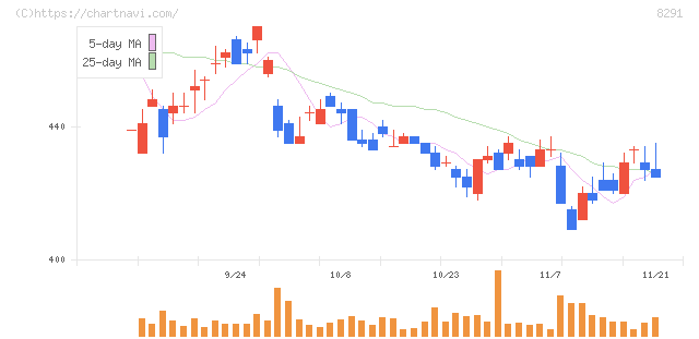 日産東京販売ホールディングス(8291)の日足チャート