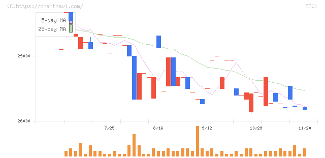 日本銀行(8301)の日足チャート