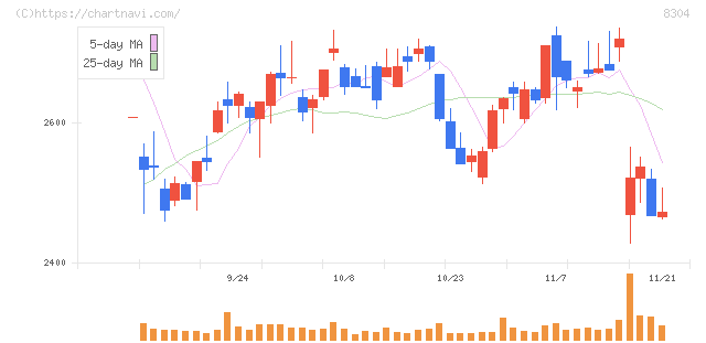 あおぞら銀行(8304)の日足チャート