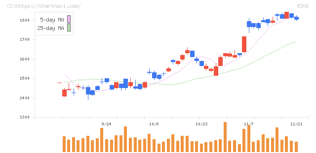 三菱ＵＦＪフィナンシャル・グループ(8306)の日足チャート