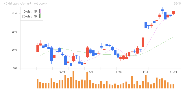 りそなホールディングス(8308)の日足チャート
