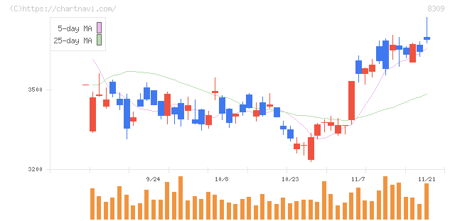 三井住友トラストグループ(8309)の日足チャート