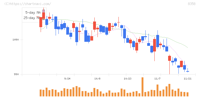 スルガ銀行(8358)の日足チャート