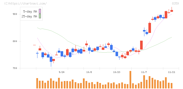 八十二銀行(8359)の日足チャート