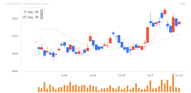 山梨中央銀行(8360)の日足チャート