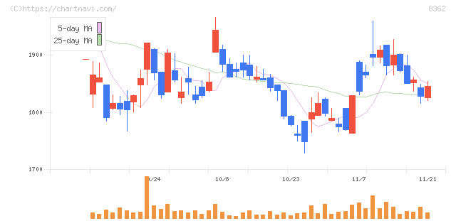 福井銀行(8362)の日足チャート