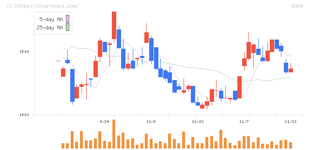 清水銀行(8364)の日足チャート
