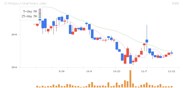 富山銀行(8365)の日足チャート