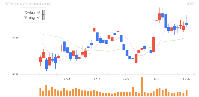 滋賀銀行(8366)の日足チャート