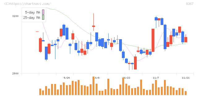 南都銀行(8367)の日足チャート