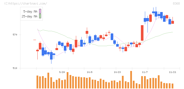 百五銀行(8368)の日足チャート