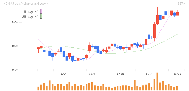 紀陽銀行(8370)の日足チャート