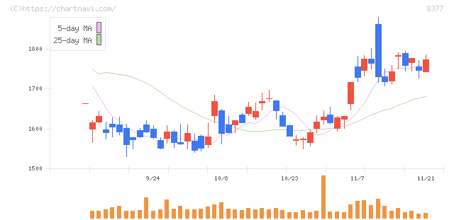 ほくほくフィナンシャルグループ(8377)の日足チャート